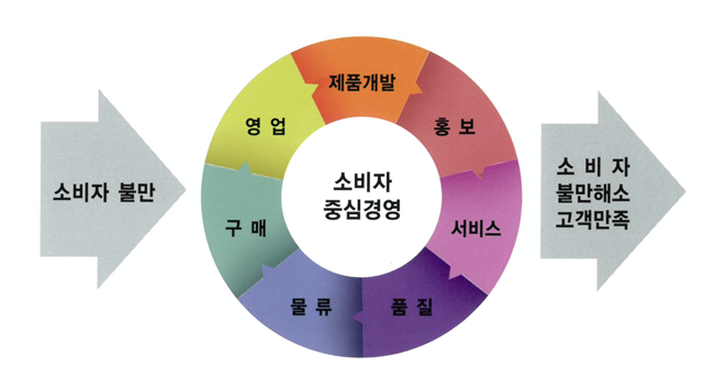 소비자불만, 소비자중심경영, 영업, 제품개발, 홍보, 구매, 서비스, 품질, 물류, 구매, 고객만족